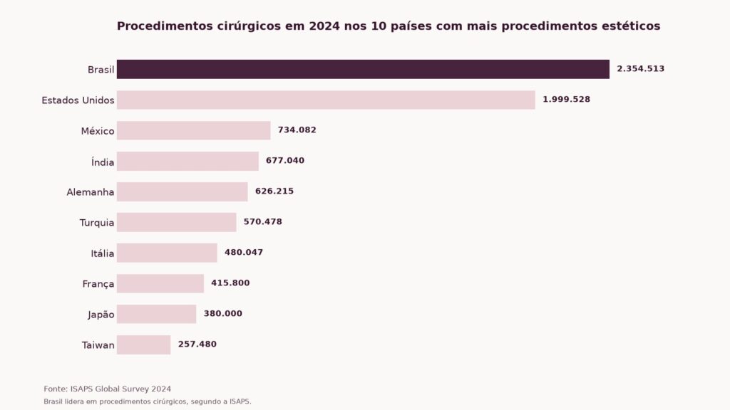 Gráfico de barras horizontais mostrando procedimentos cirúrgicos em 2024 entre os 10 países com mais procedimentos estéticos no total: Brasil em primeiro lugar com 2.354.513, seguido por Estados Unidos, México, Índia, Alemanha, Turquia, Itália, França, Japão e Taiwan