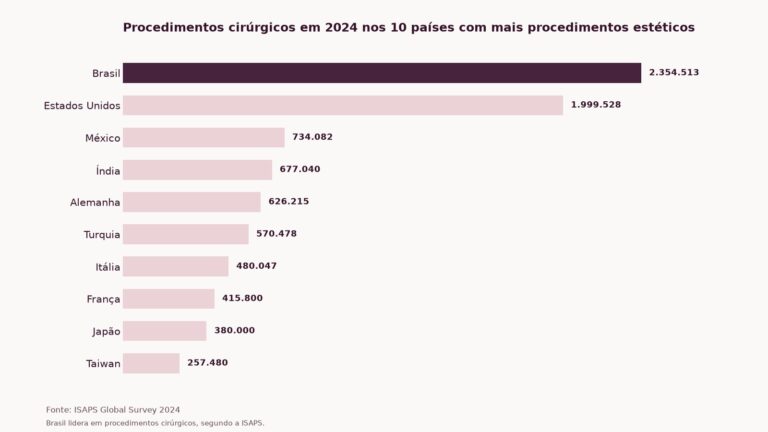 Cirurgia plástica no Brasil em números: o que mostra o levantamento ISAPS 2024