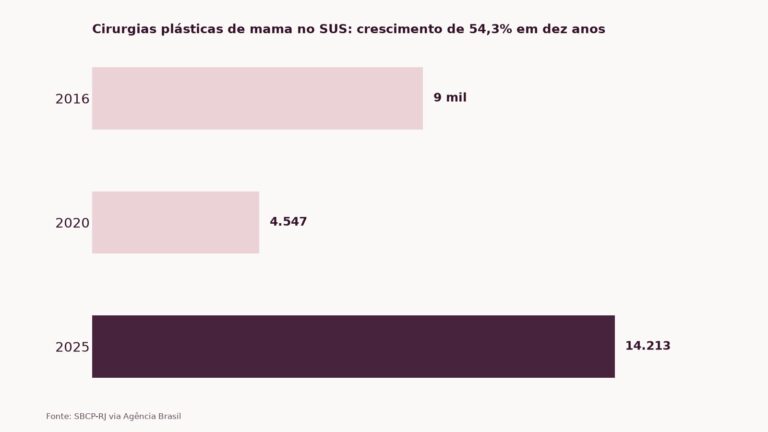 Cirurgias de mama no SUS cresceram mais de 50% em dez anos